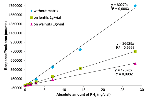 FIGURE 1: Calibration Curves With and Without Matrix in the Range 0 to 28ng/vial Showing Strong Matrix Effects.