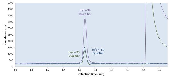 FIGURE 2 : Single Ion Chromatograms of an Almond Sample Containing 0.9gkg-1 Phosphine (Eluting at 4.97 min).