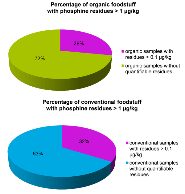 FIGURE 3: Percentage of Conventional and Organic Foodstuff Samples With and Without Quantifiable Residues of Phosphine.