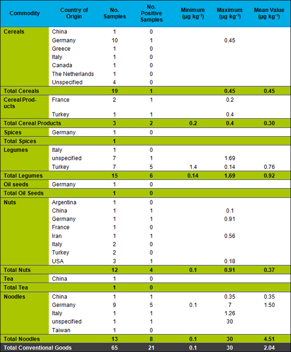 Image of TABLE 2: Results for Phosphine in Conventional Foodstuffs.