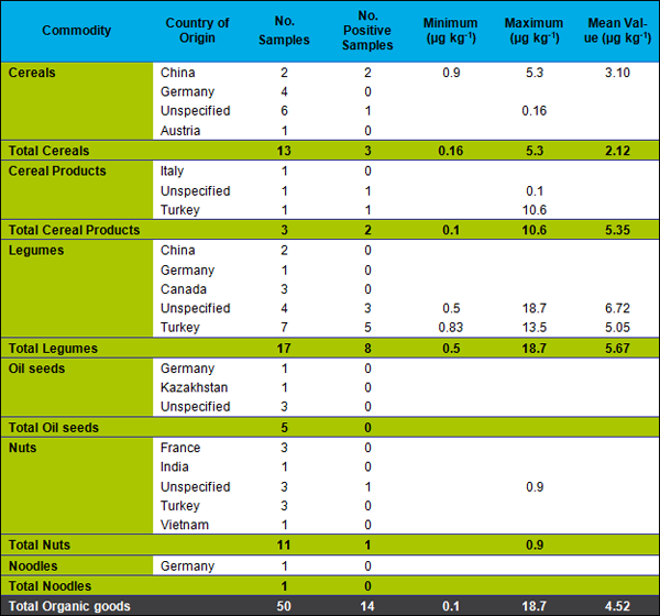 Image of TABLE 3: Results for Phosphine in Organic Foodstuffs.